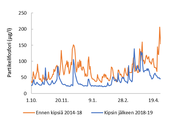 Pelloille levitetty kipsi vähensi maa-ainekseen sitoutuneen fosforin pitoisuutta ja kuormitusta pellolta.